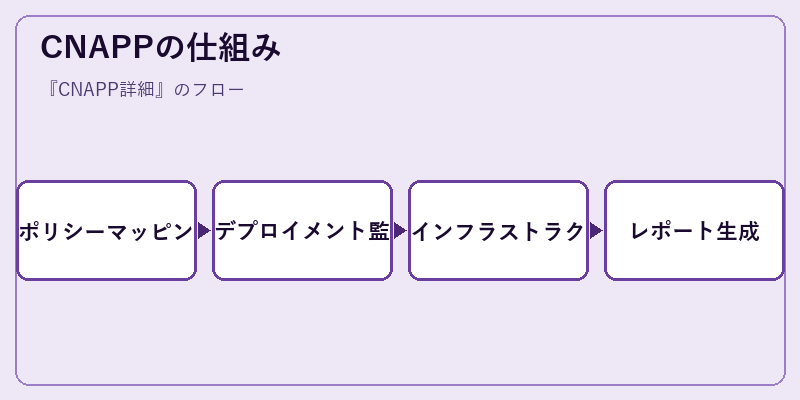 CNAPPの仕組み