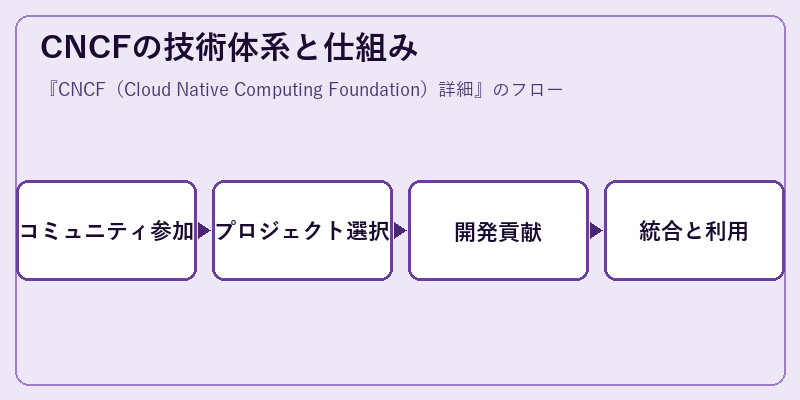 CNCFの技術体系と仕組み