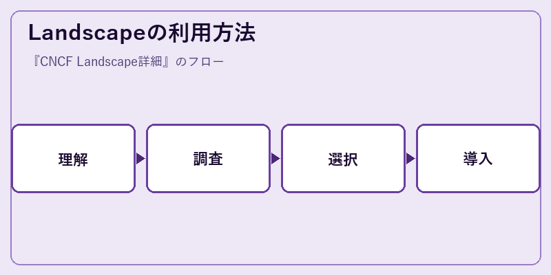 Landscapeの利用方法