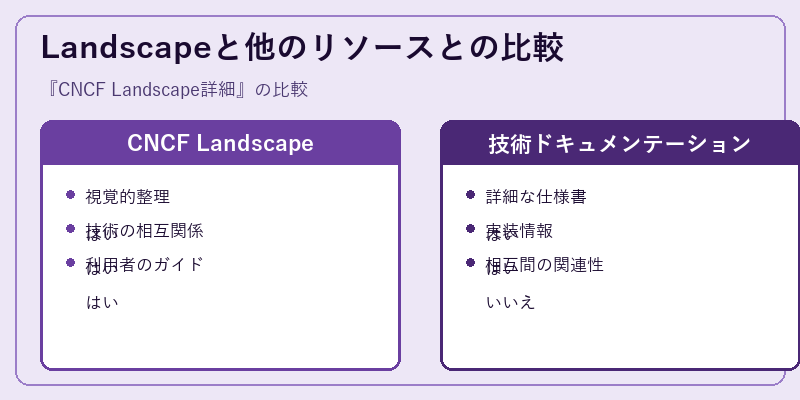 Landscapeと他のリソースとの比較