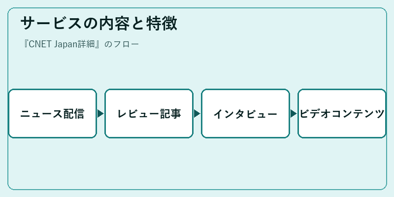 サービスの内容と特徴