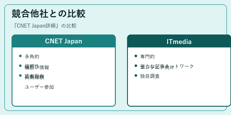 競合他社との比較