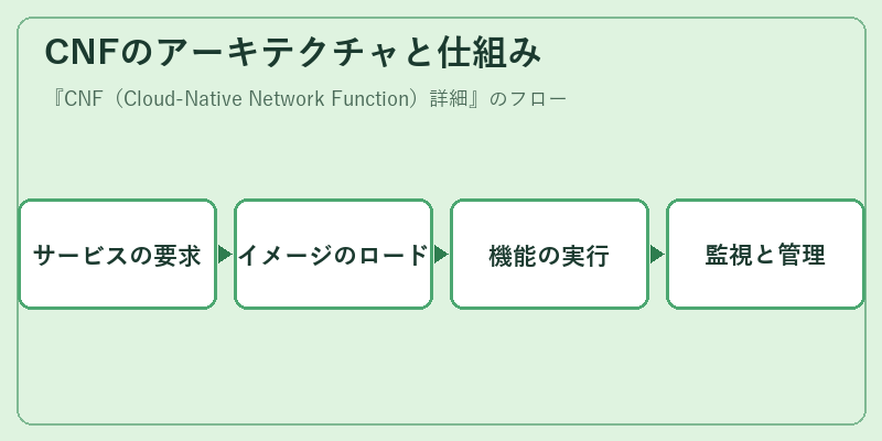 CNFのアーキテクチャと仕組み