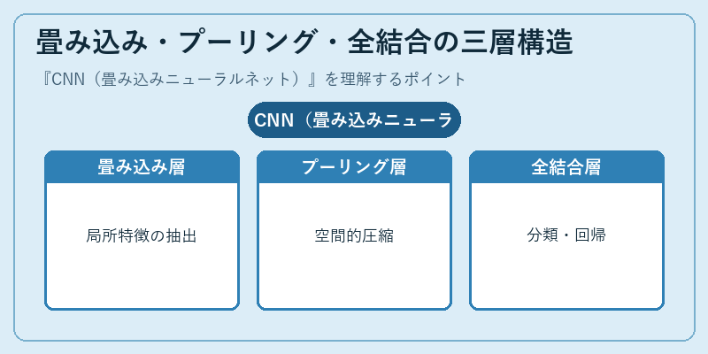 畳み込み・プーリング・全結合の三層構造