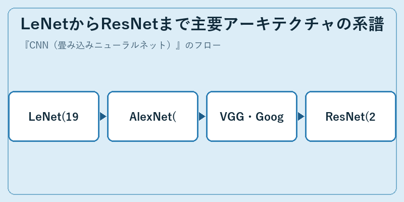 LeNetからResNetまで主要アーキテクチャの系譜