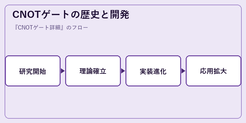 CNOTゲートの歴史と開発