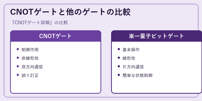 CNOTゲートと他のゲートの比較