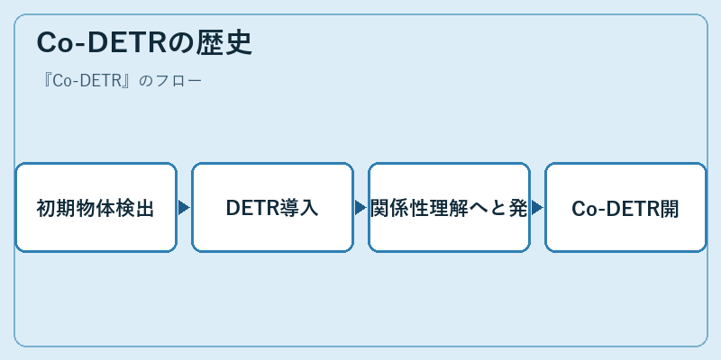 Co-DETRの歴史