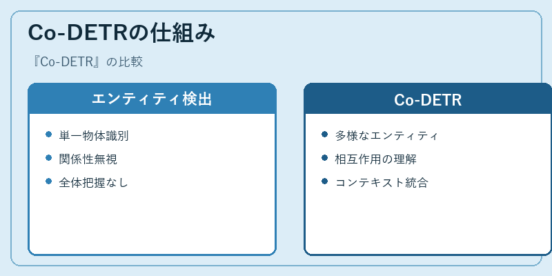 Co-DETRの仕組み
