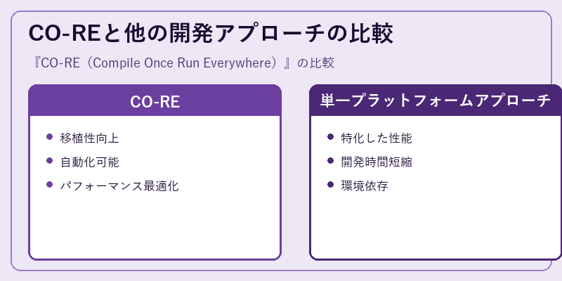 CO-REと他の開発アプローチの比較