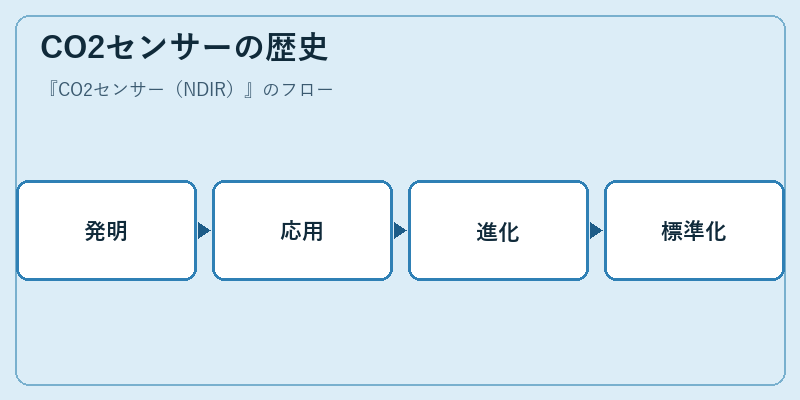 CO2センサーの歴史