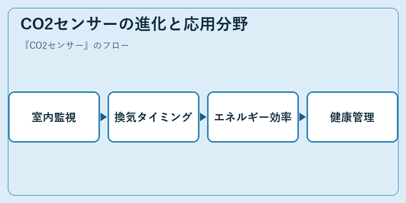 CO2センサーの進化と応用分野
