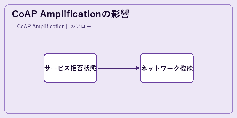 CoAP Amplificationの影響