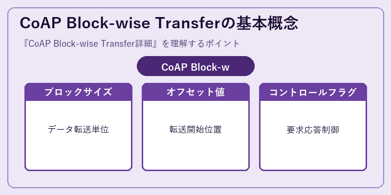 CoAP Block-wise Transferの基本概念