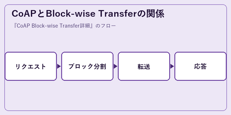 CoAPとBlock-wise Transferの関係