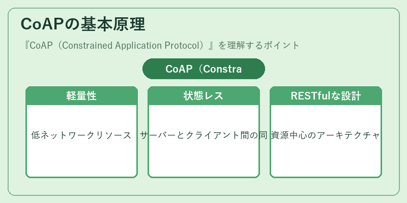 CoAPの基本原理