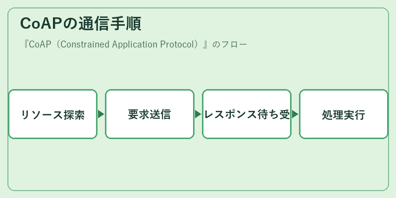 CoAPの通信手順