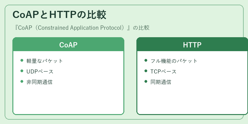 CoAPとHTTPの比較
