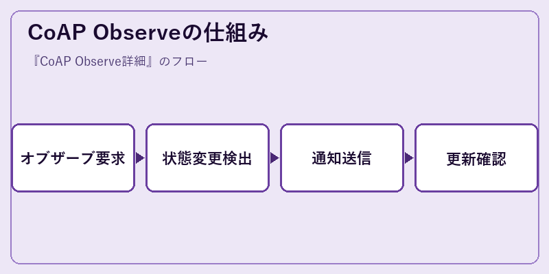 CoAP Observeの仕組み