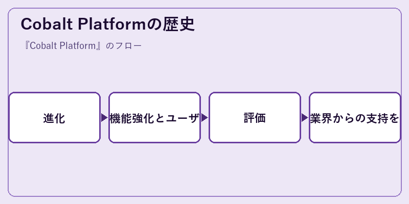 Cobalt Platformの歴史