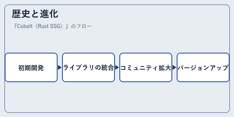歴史と進化