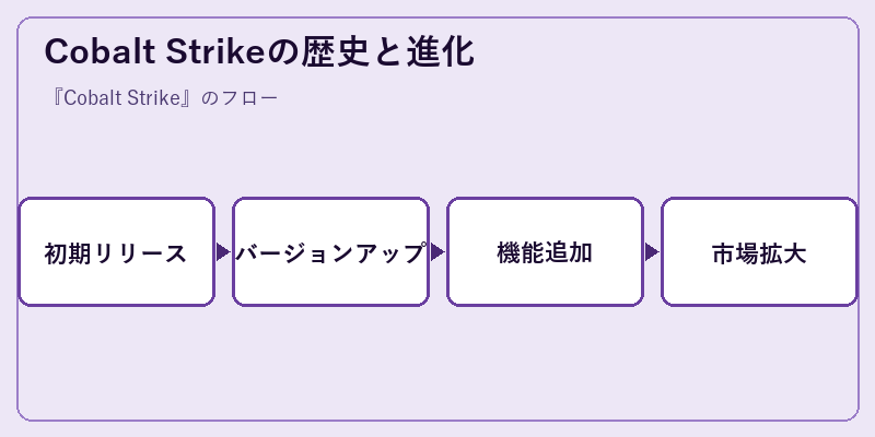 Cobalt Strikeの歴史と進化