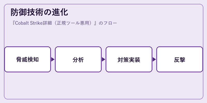 防御技術の進化