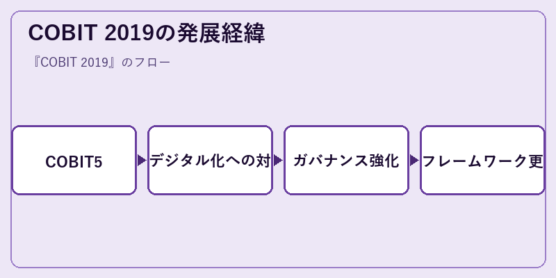 COBIT 2019の発展経緯