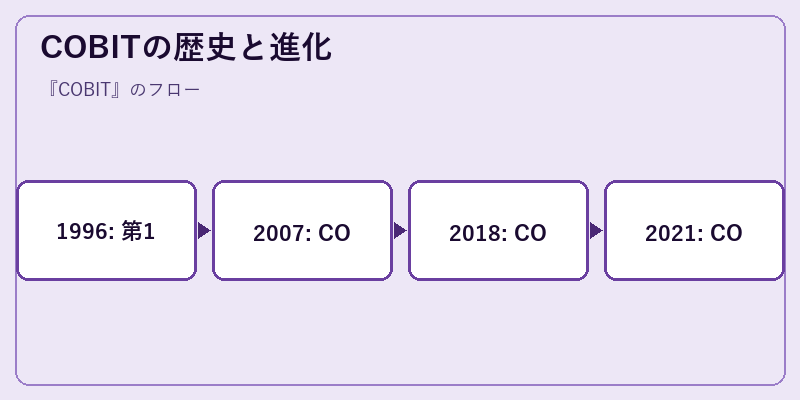 COBITの歴史と進化
