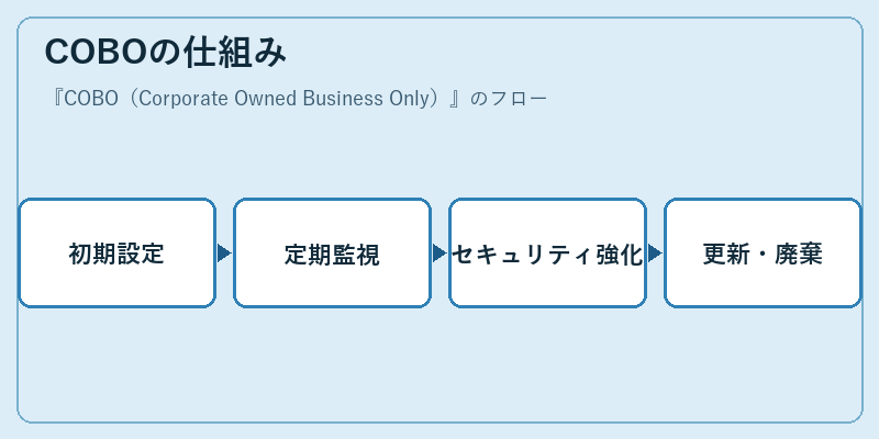 COBOの仕組み
