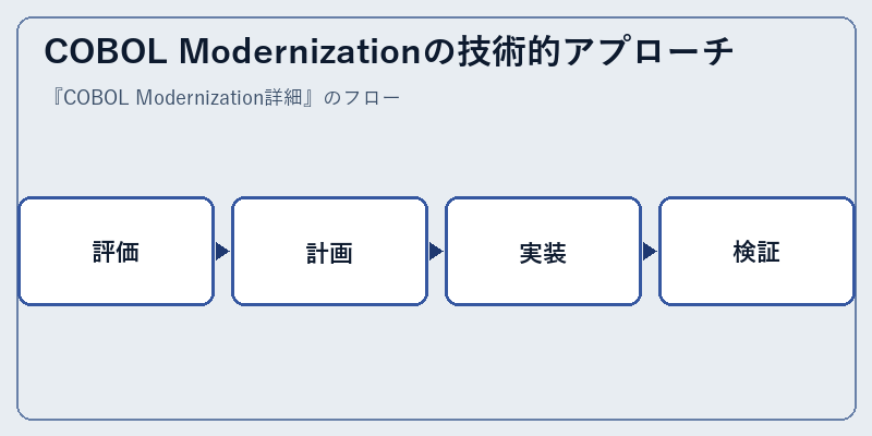 COBOL Modernizationの技術的アプローチ