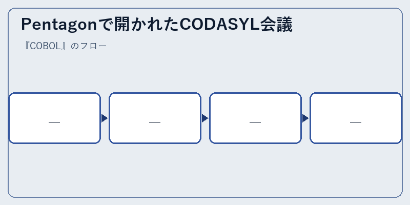 Pentagonで開かれたCODASYL会議