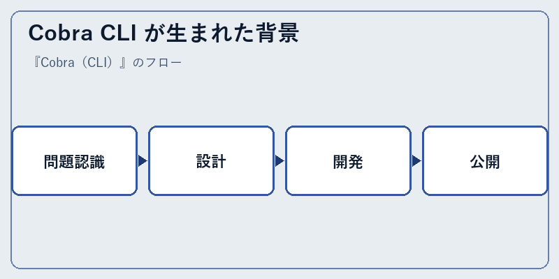 Cobra CLI が生まれた背景