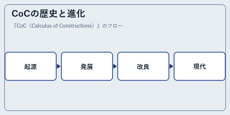 CoCの歴史と進化