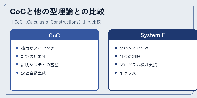 CoCと他の型理論との比較