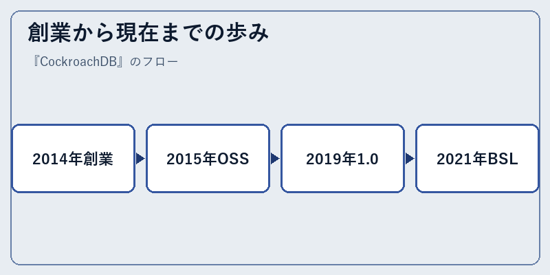 創業から現在までの歩み