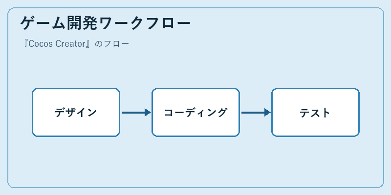ゲーム開発ワークフロー