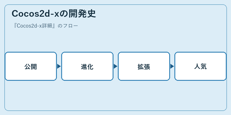 Cocos2d-xの開発史