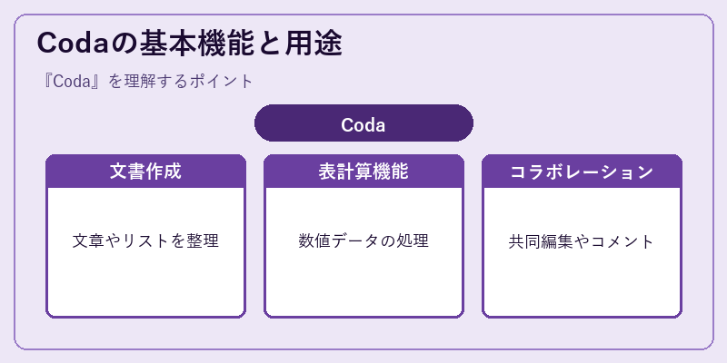 Codaの基本機能と用途