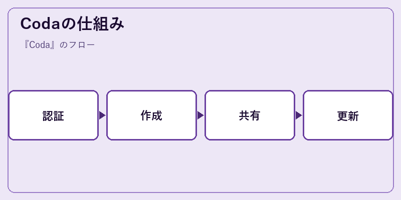 Codaの仕組み