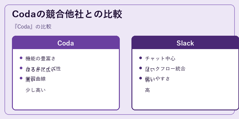 Codaの競合他社との比較