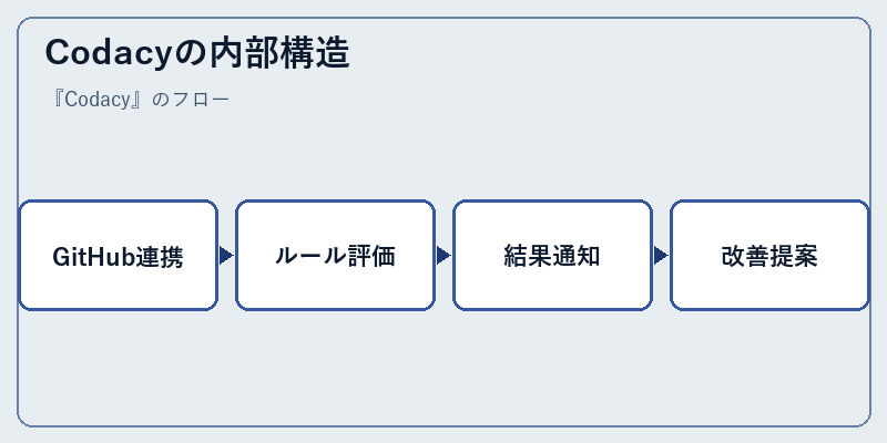 Codacyの内部構造