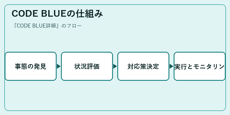 CODE BLUEの仕組み