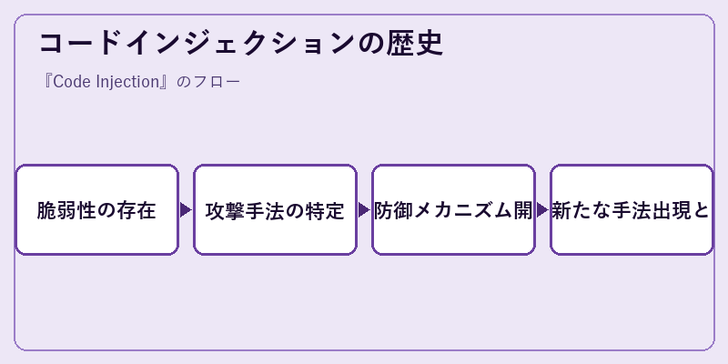 コードインジェクションの歴史