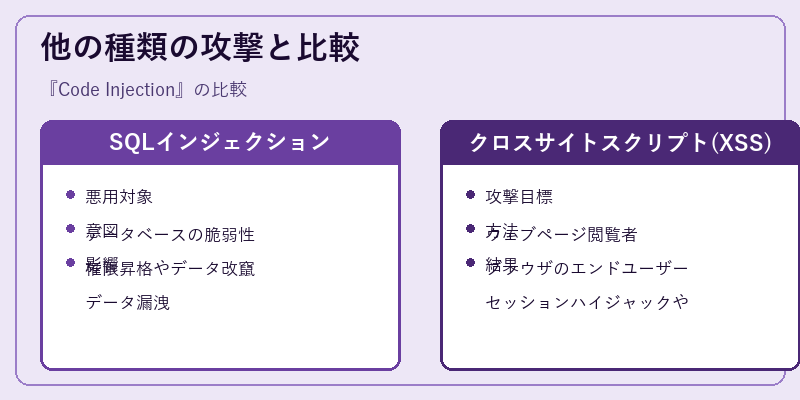 他の種類の攻撃と比較