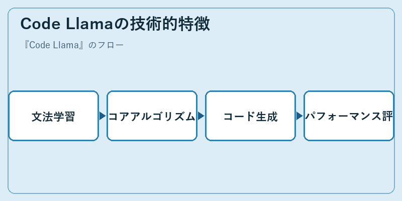 Code Llamaの技術的特徴
