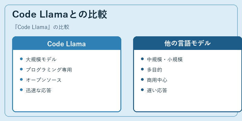 Code Llamaとの比較