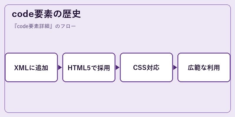 code要素の歴史
