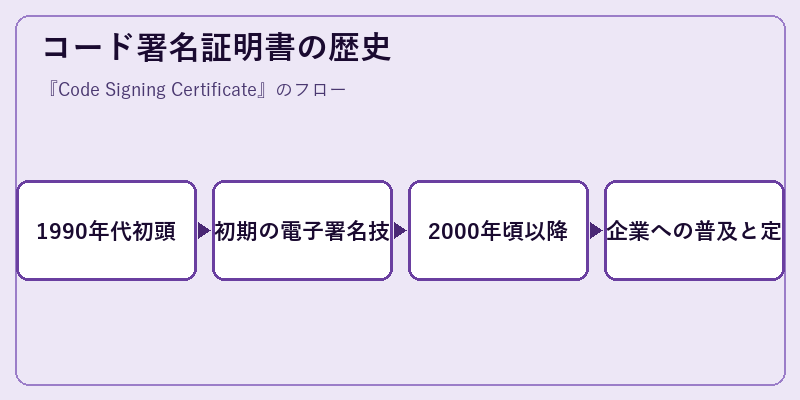 コード署名証明書の歴史