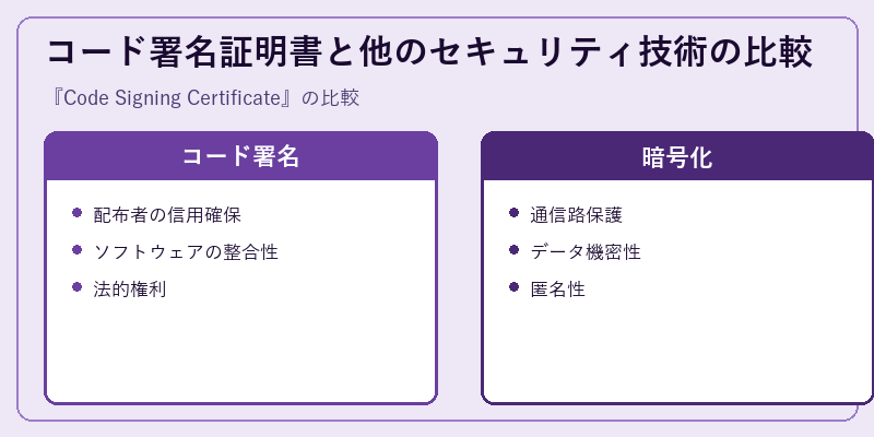 コード署名証明書と他のセキュリティ技術の比較